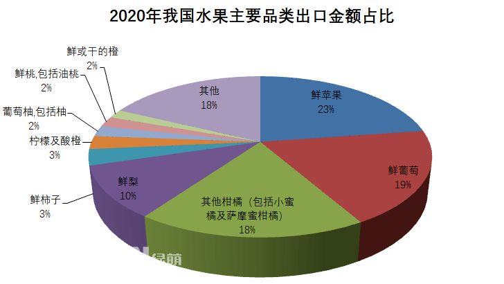 2020年我国水果出口情况